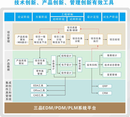 PLM與ERP系統集成規劃 模式與信息系統集成服務實踐