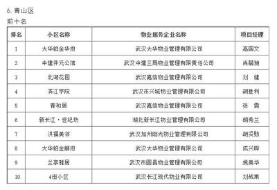 武漢物業“紅黑榜”發布，你家小區物業服務上榜了嗎？